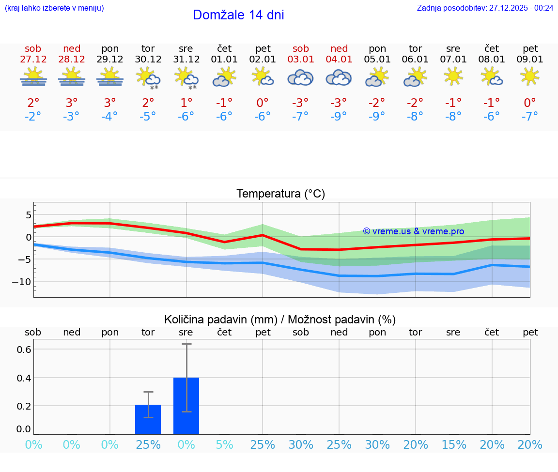 VREME 15 DNI  Domžale