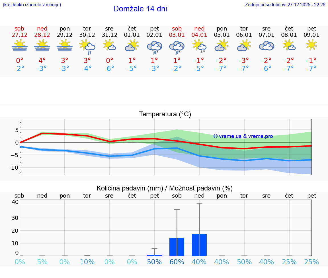 VREME 25 DNI  Domžale