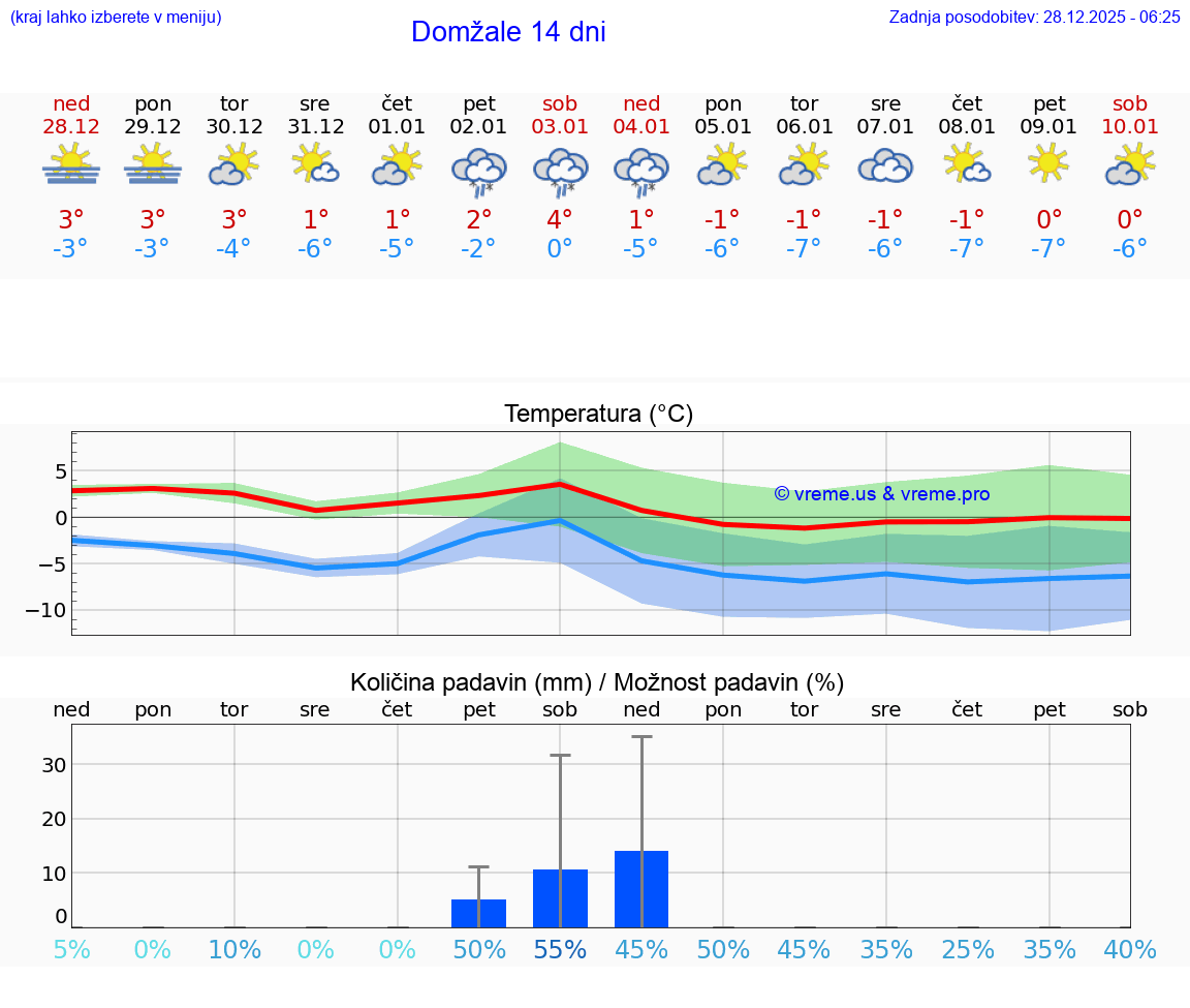VREME 15 DNI  Domžale