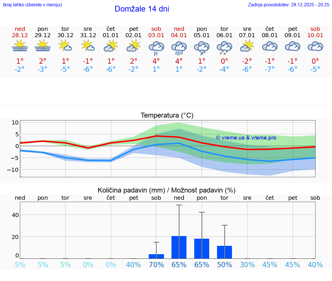VREME 25 DNI  Domžale