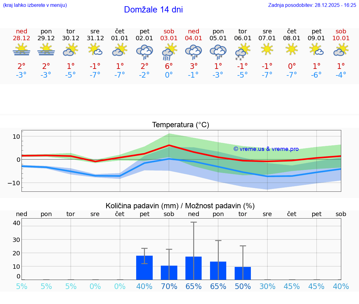 VREME 15 DNI  Domžale