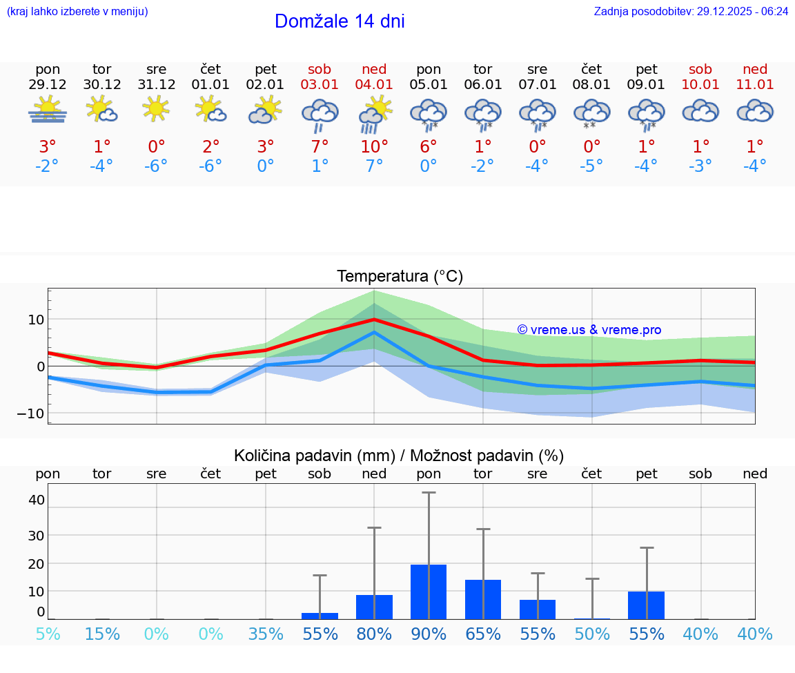 VREME 15 DNI  Domžale