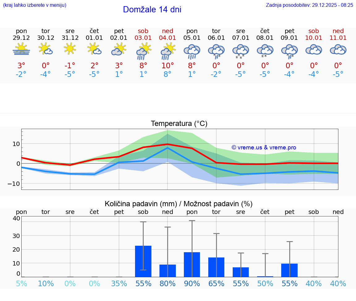 VREME 15 DNI  Domžale
