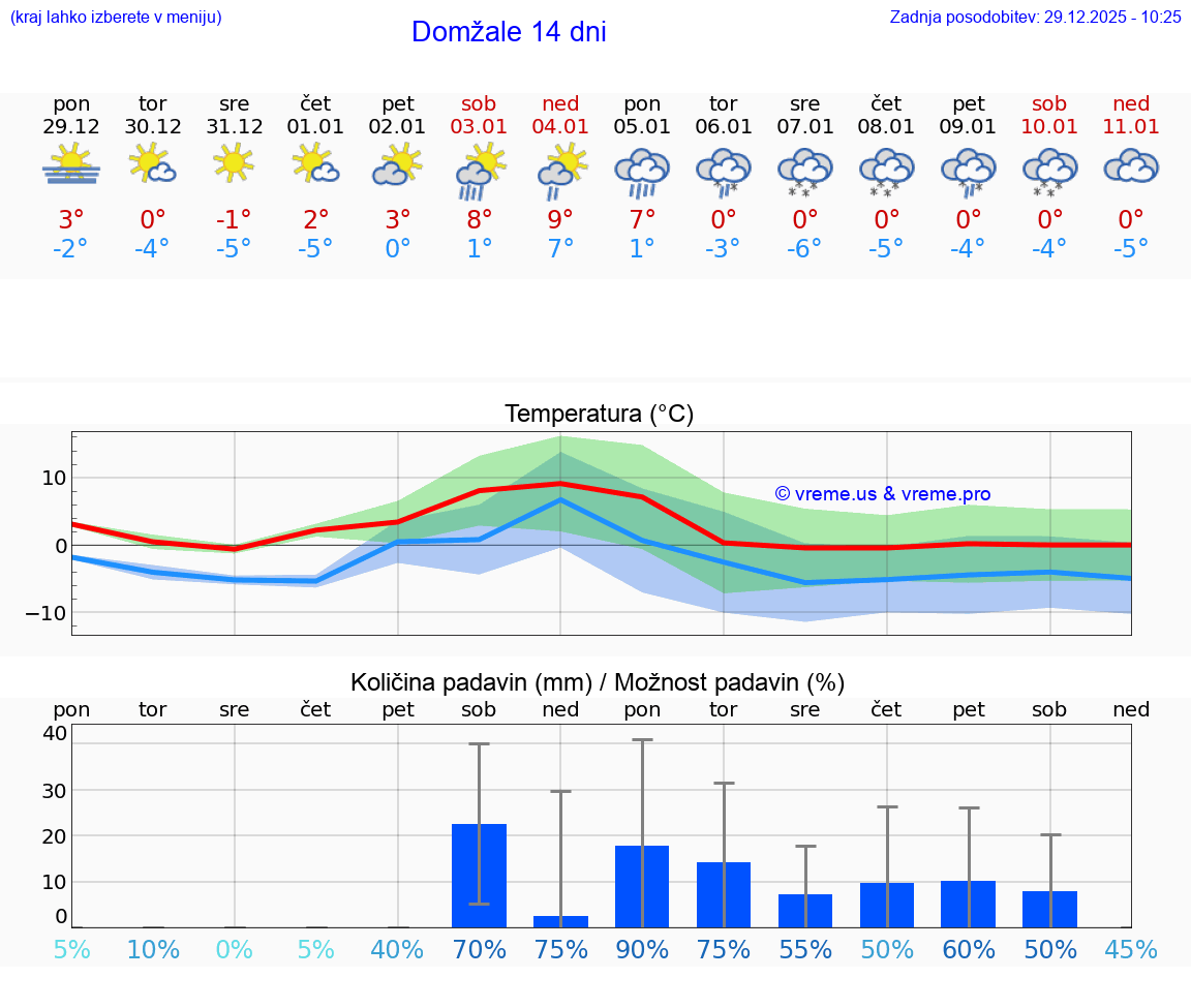VREME 15 DNI  Domžale