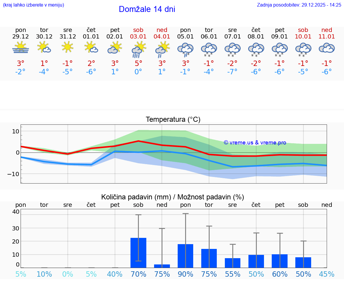 VREME 15 DNI  Domžale