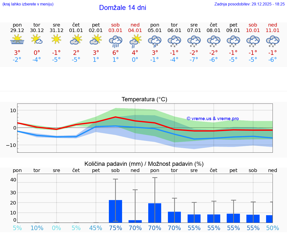 VREME 25 DNI  Domžale