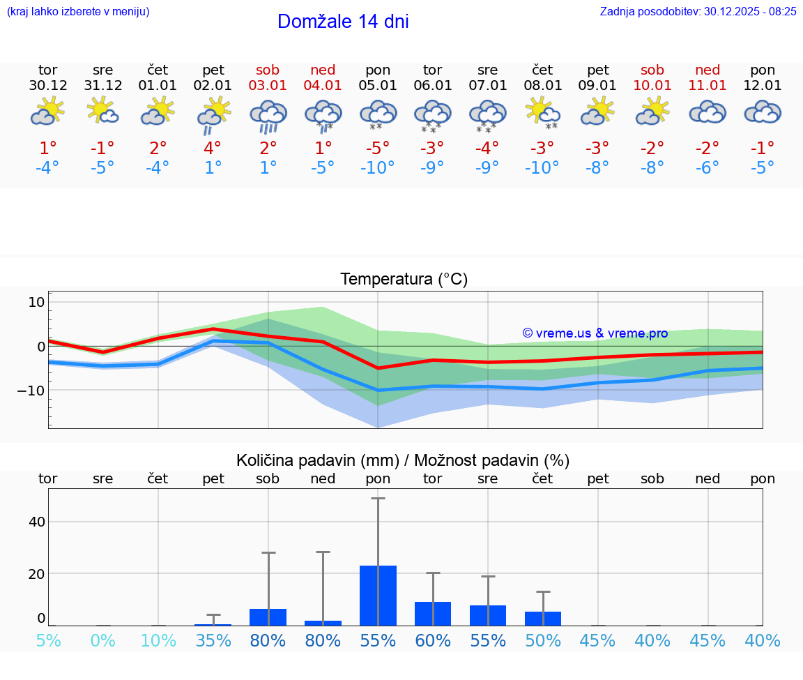 VREME 15 DNI  Domžale