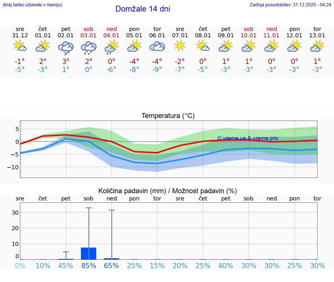 VREME 15 DNI  Domžale