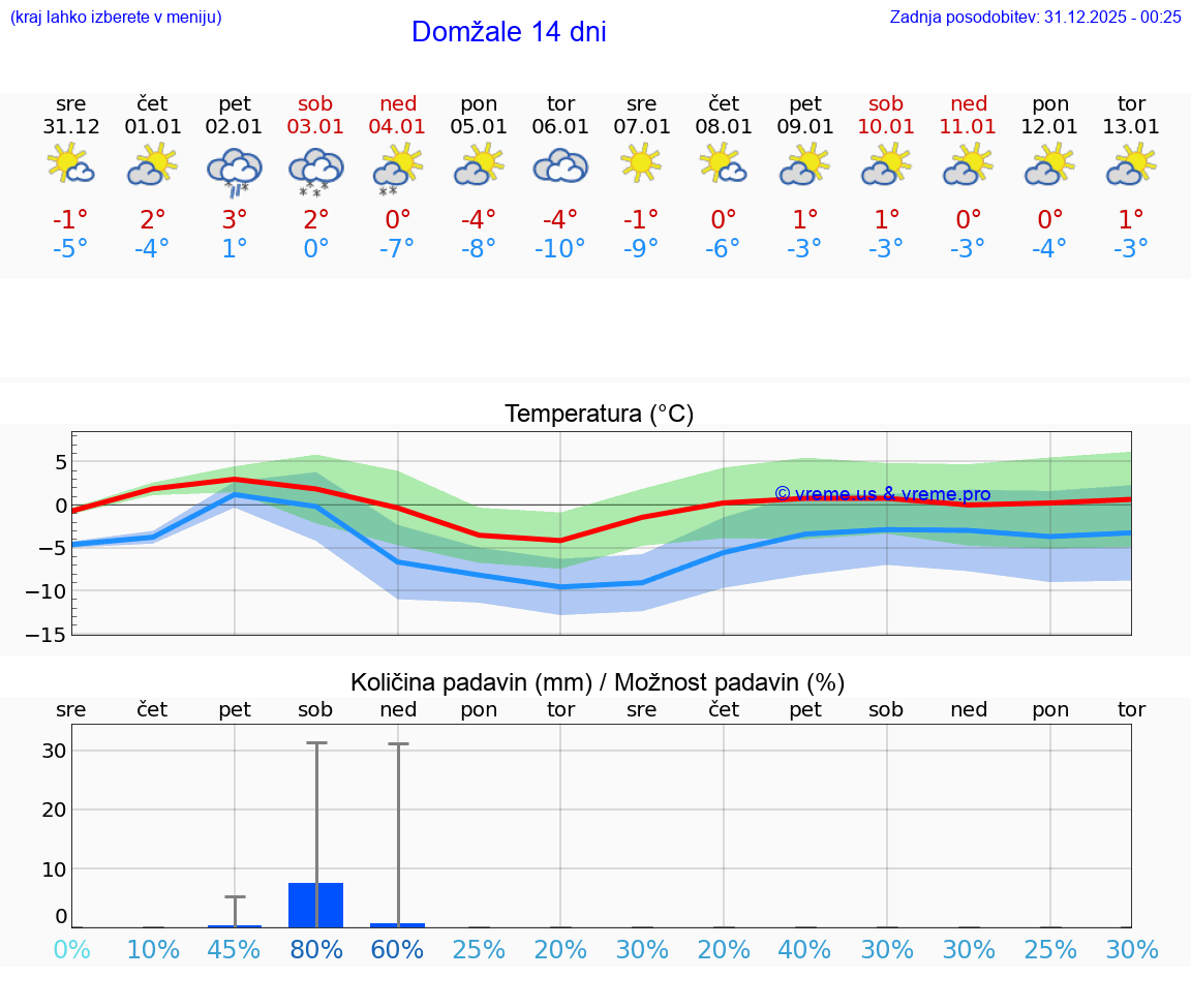 VREME 15 DNI  Domžale