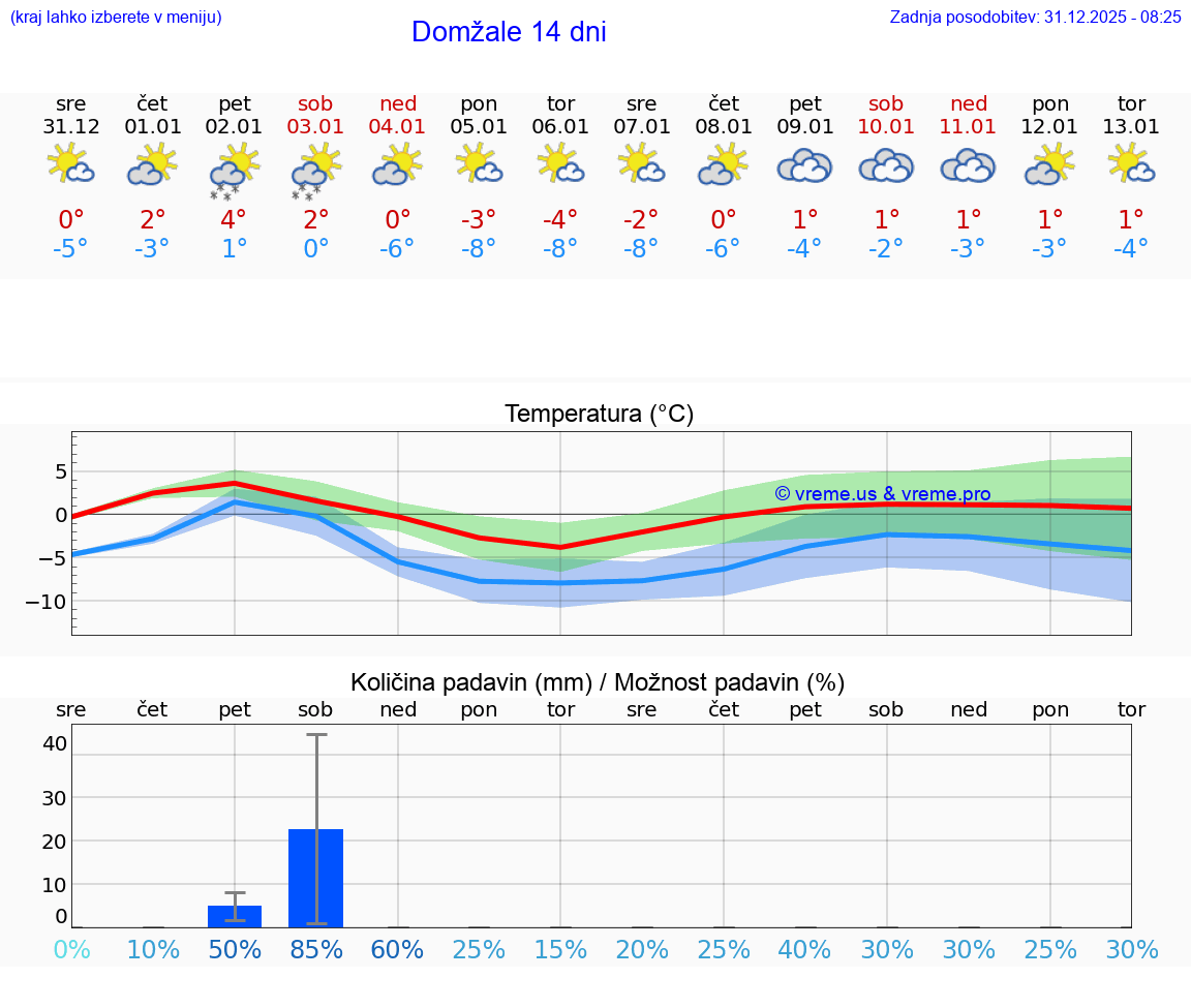 VREME 25 DNI  Domžale