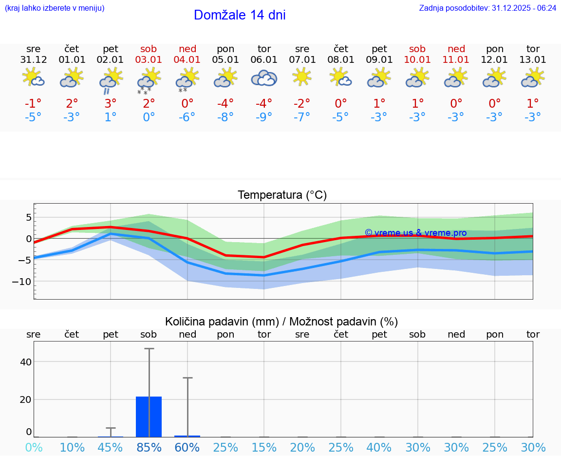 VREME 25 DNI  Domžale