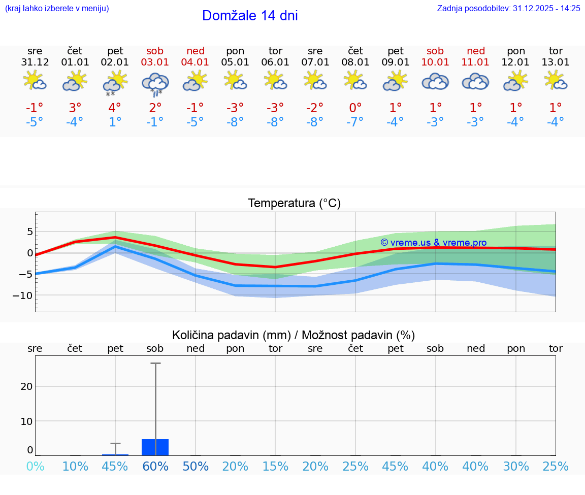 VREME 15 DNI  Domžale