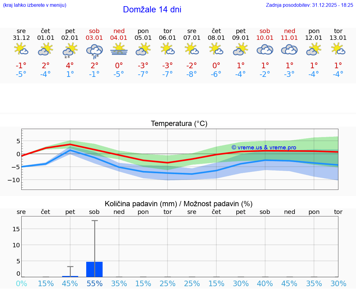 VREME 15 DNI  Domžale