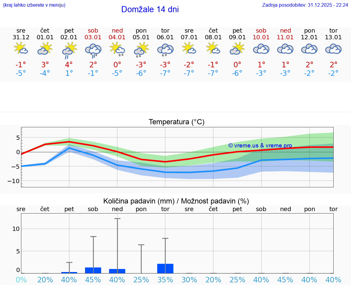 VREME 15 DNI  Domžale