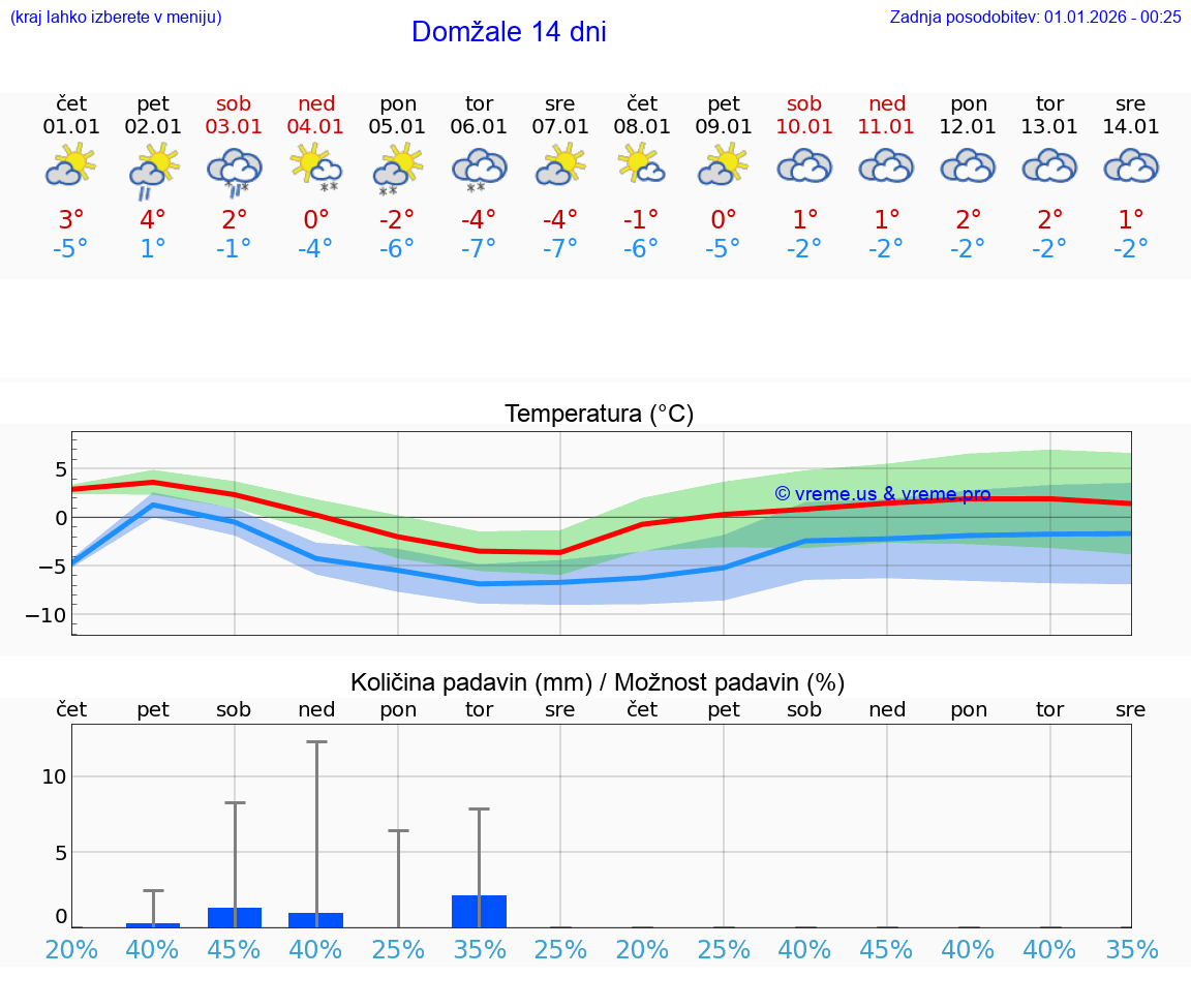 VREME 25 DNI  Domžale