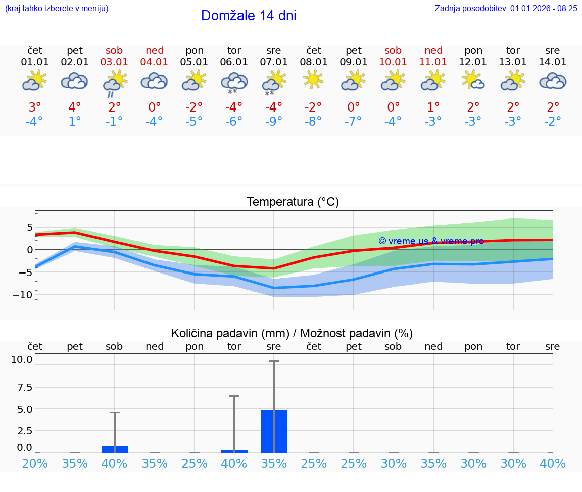 VREME 15 DNI  Domžale