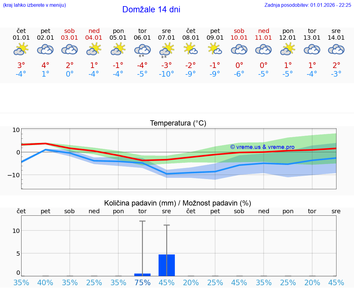 VREME 25 DNI  Domžale