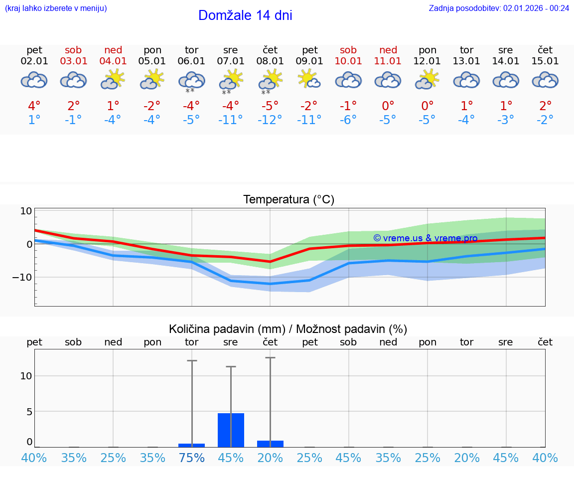 VREME 25 DNI  Domžale