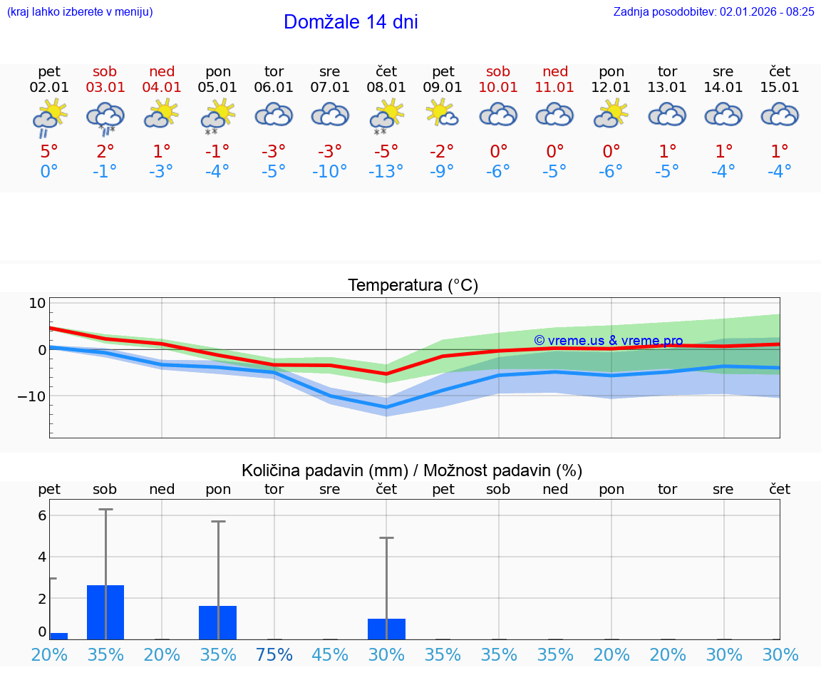 VREME 25 DNI  Domžale