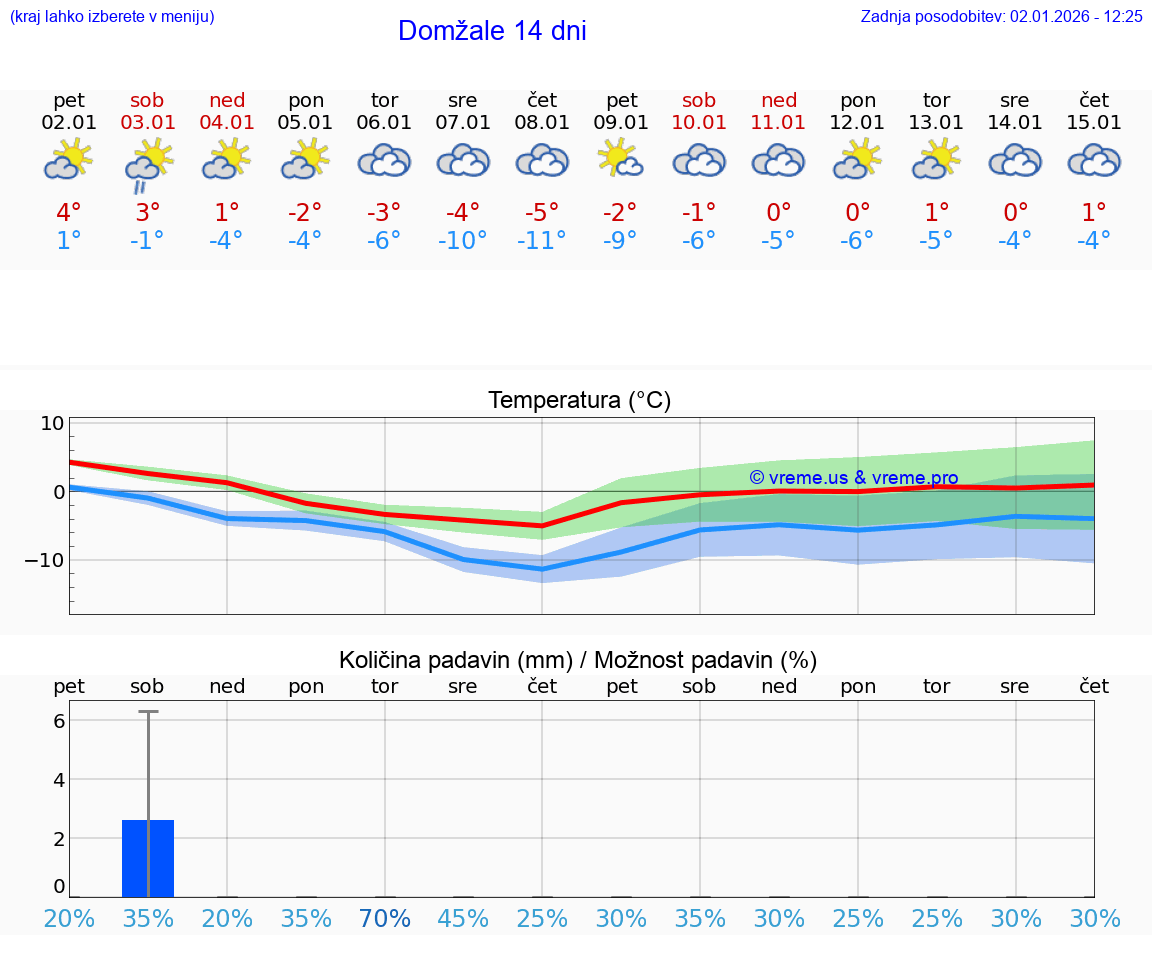 VREME 15 DNI  Domžale