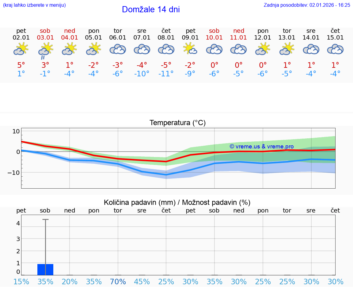 VREME 25 DNI  Domžale