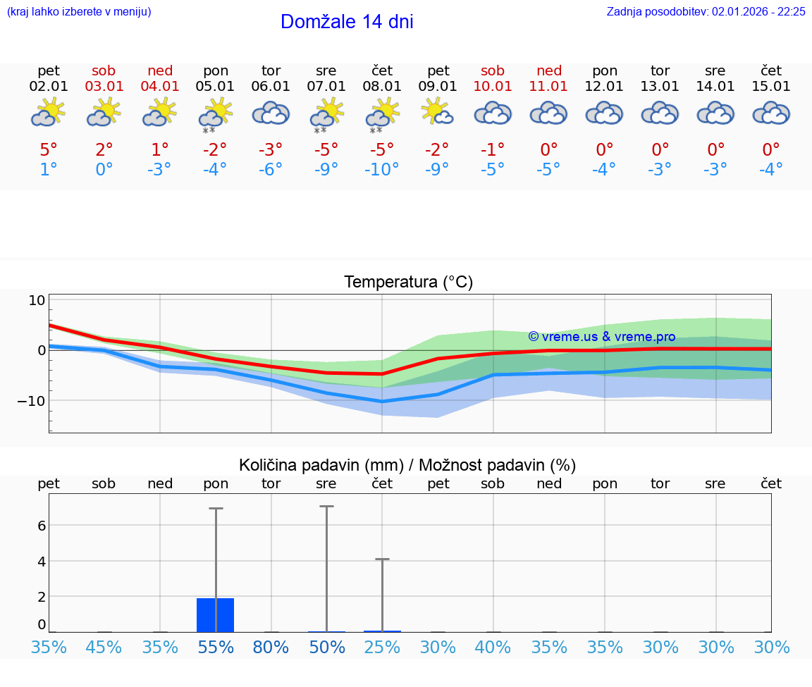 VREME 15 DNI  Domžale