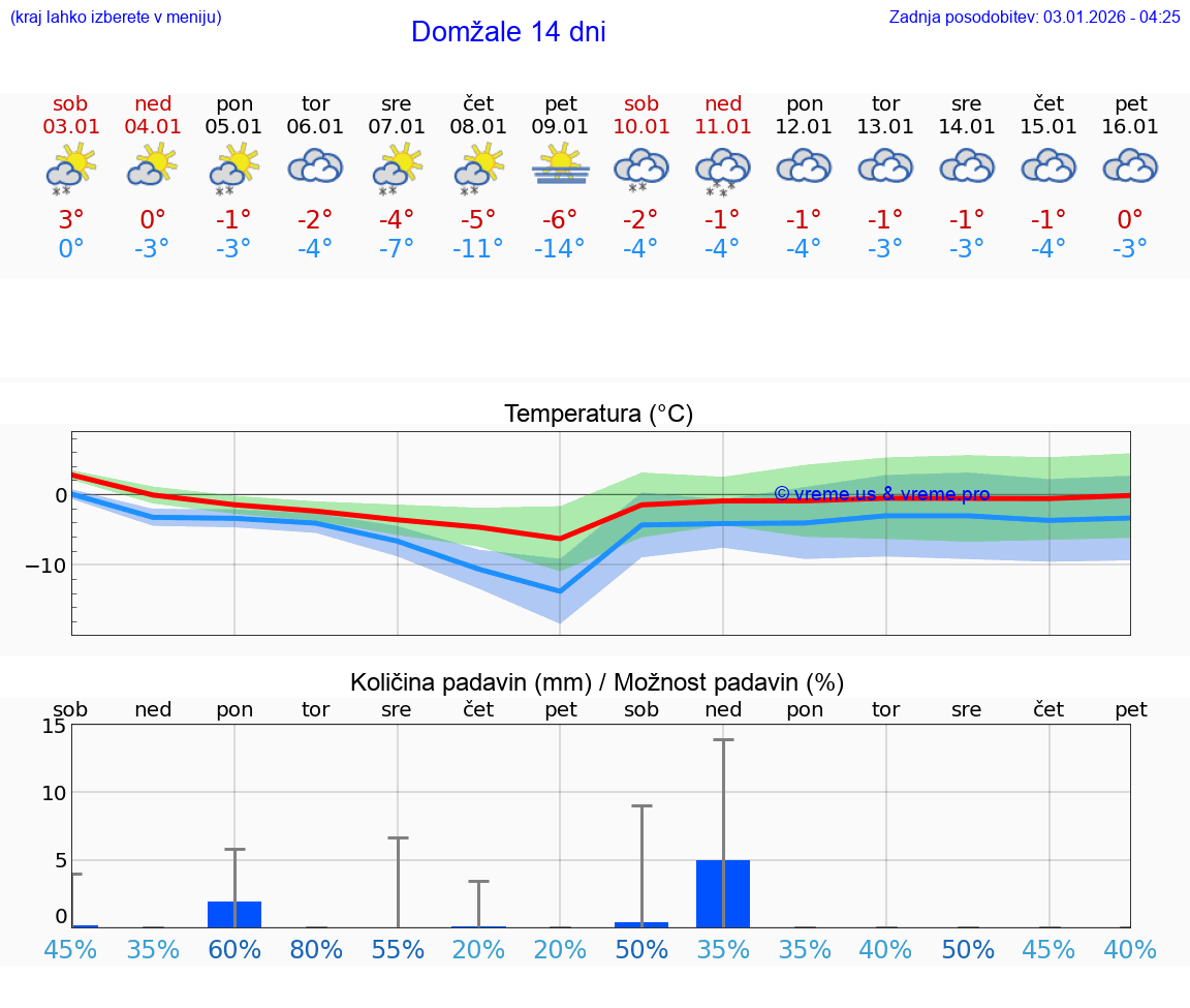 VREME 15 DNI  Domžale