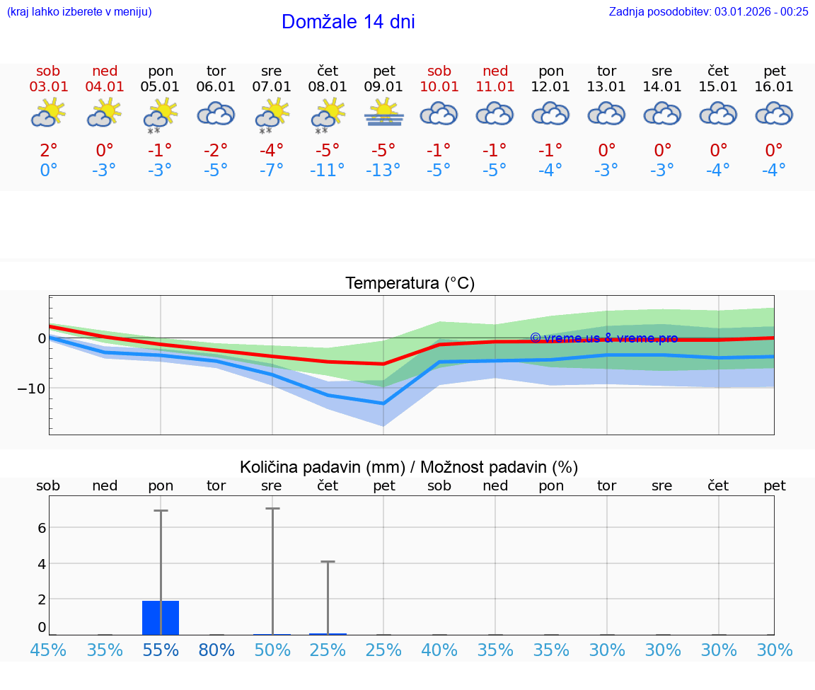 VREME 25 DNI  Domžale