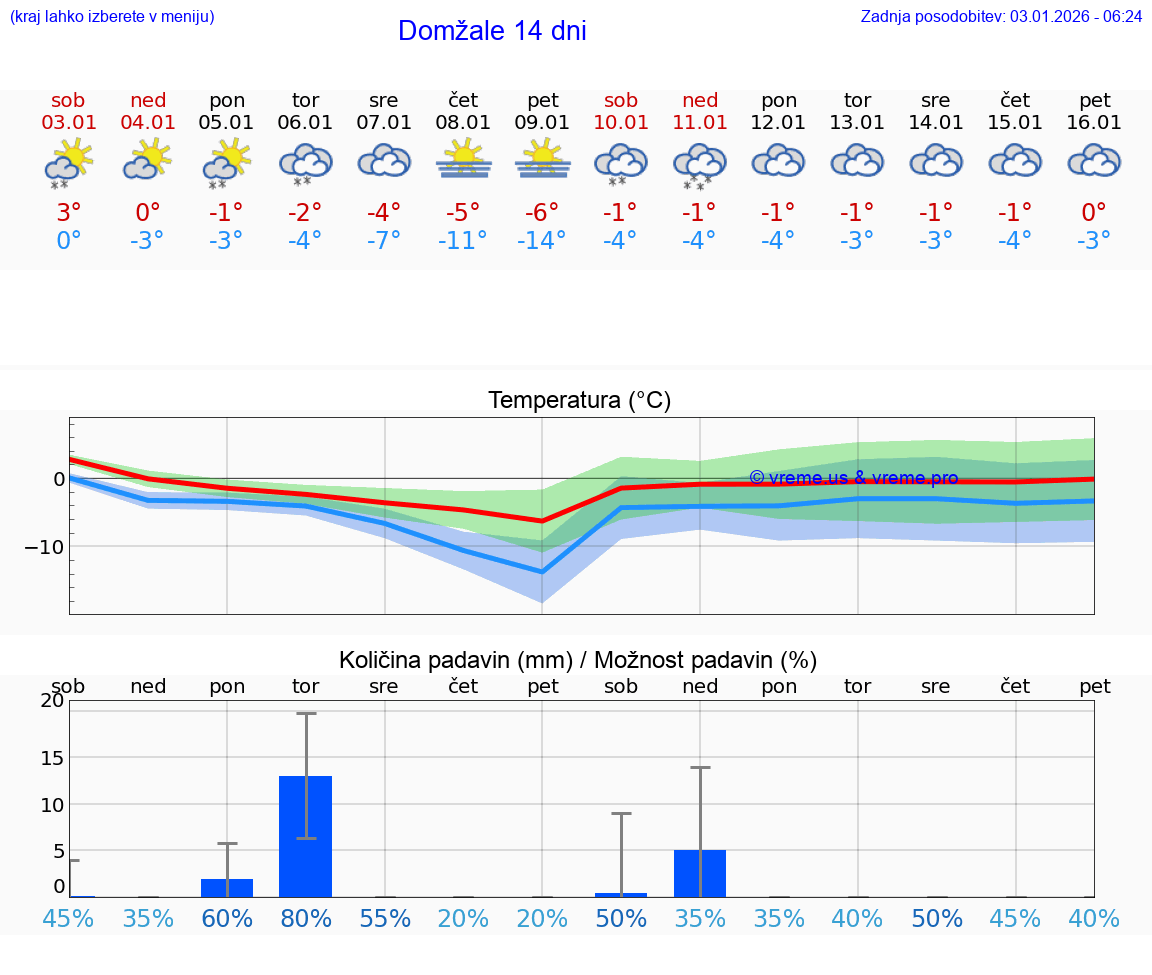 VREME 25 DNI  Domžale