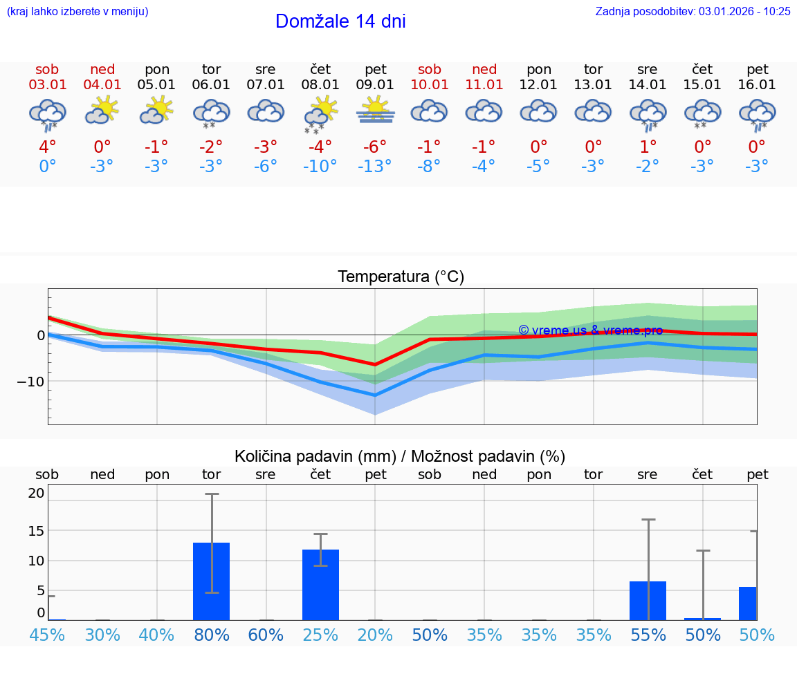 VREME 15 DNI  Domžale