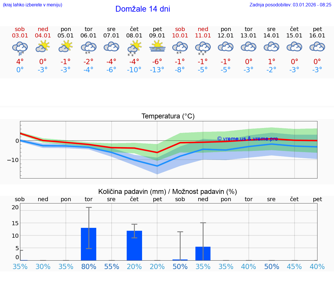 VREME 25 DNI  Domžale
