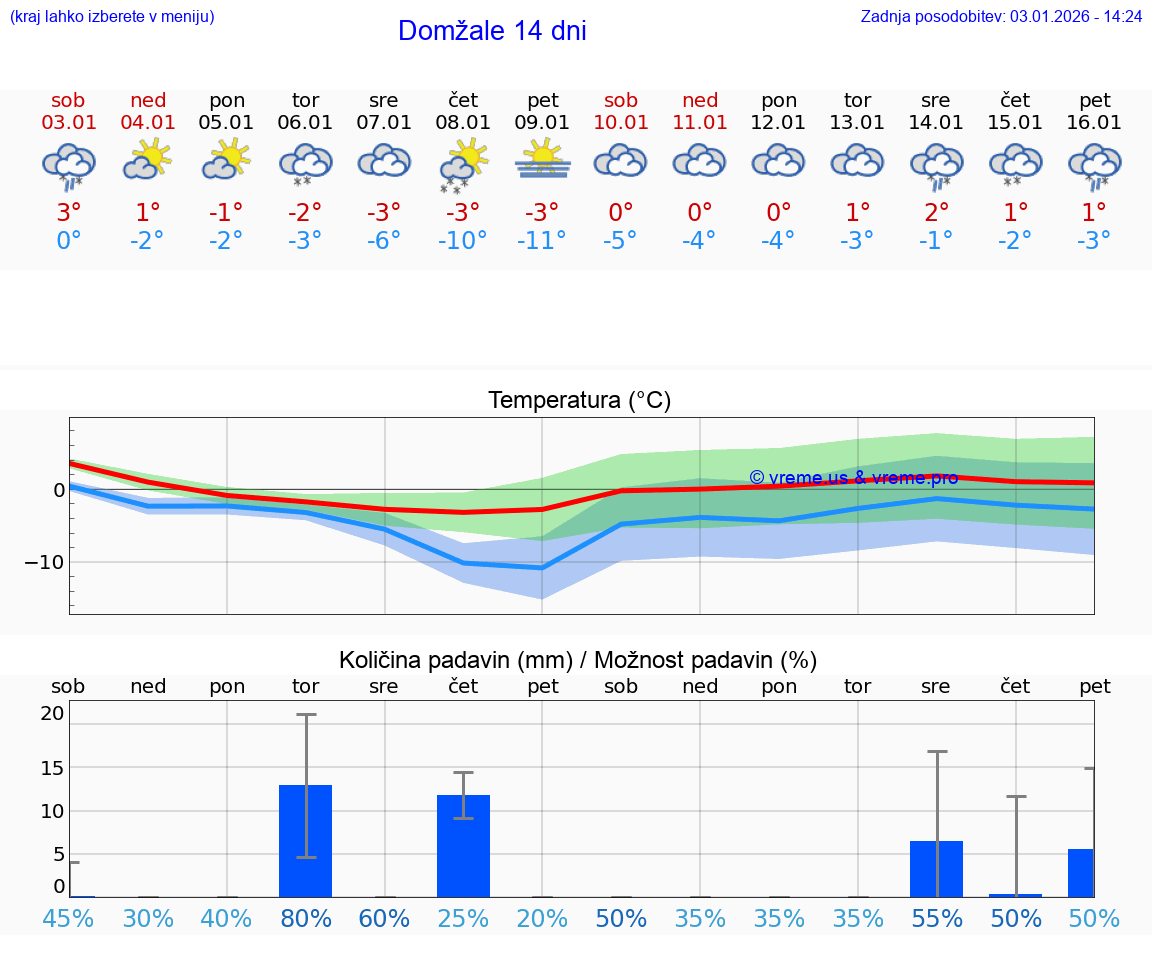 VREME 25 DNI  Domžale