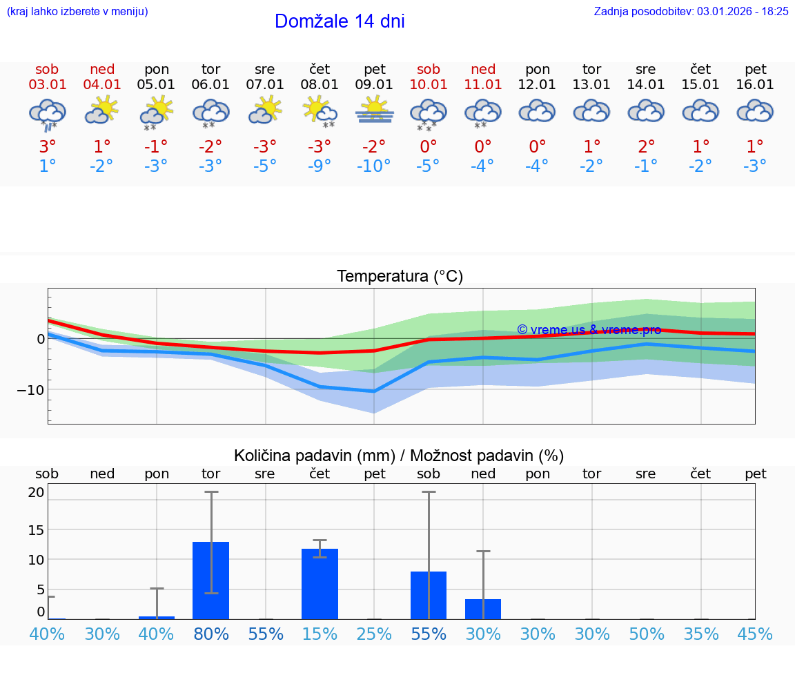 VREME 15 DNI  Domžale