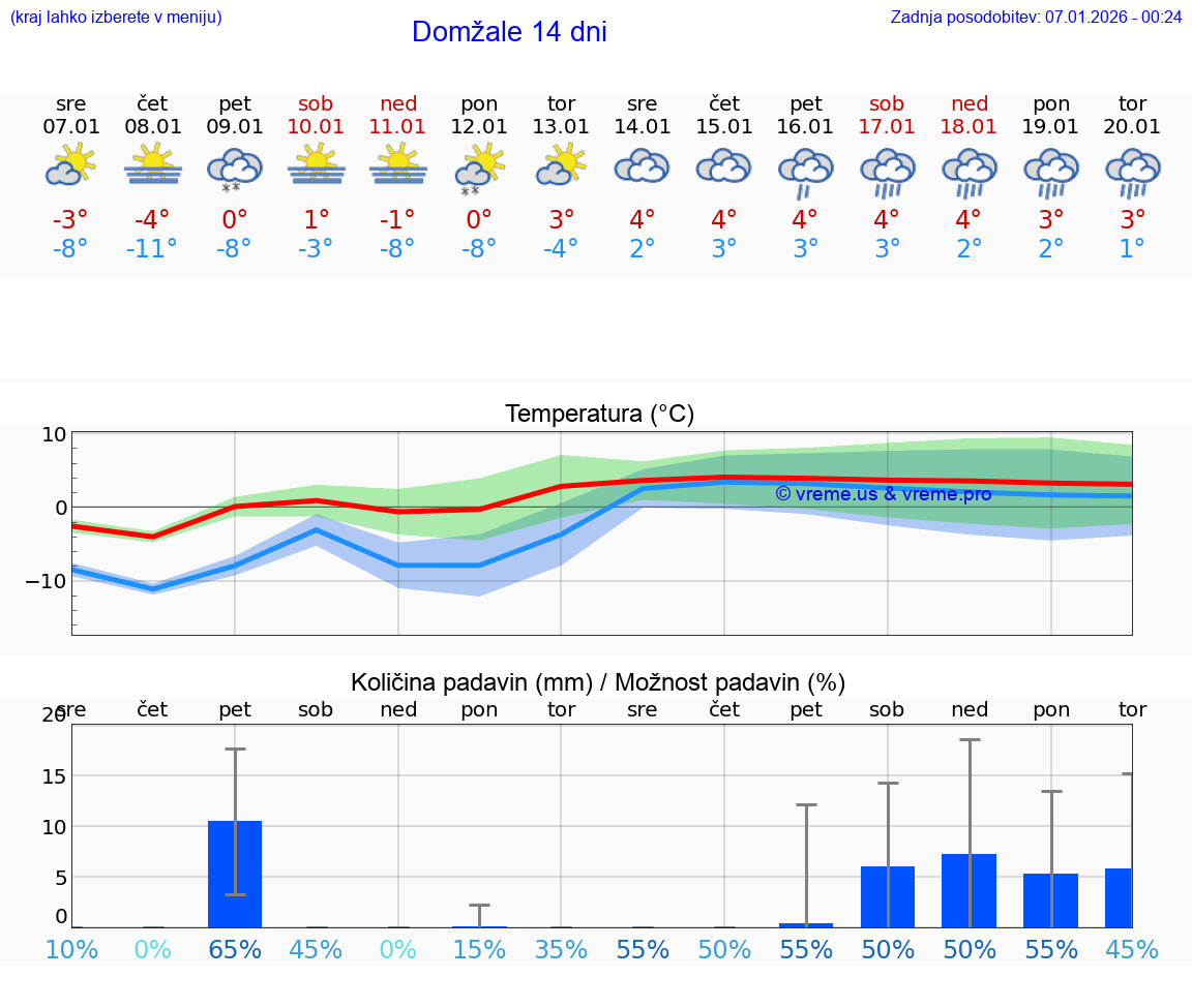 VREME 15 DNI  Domžale