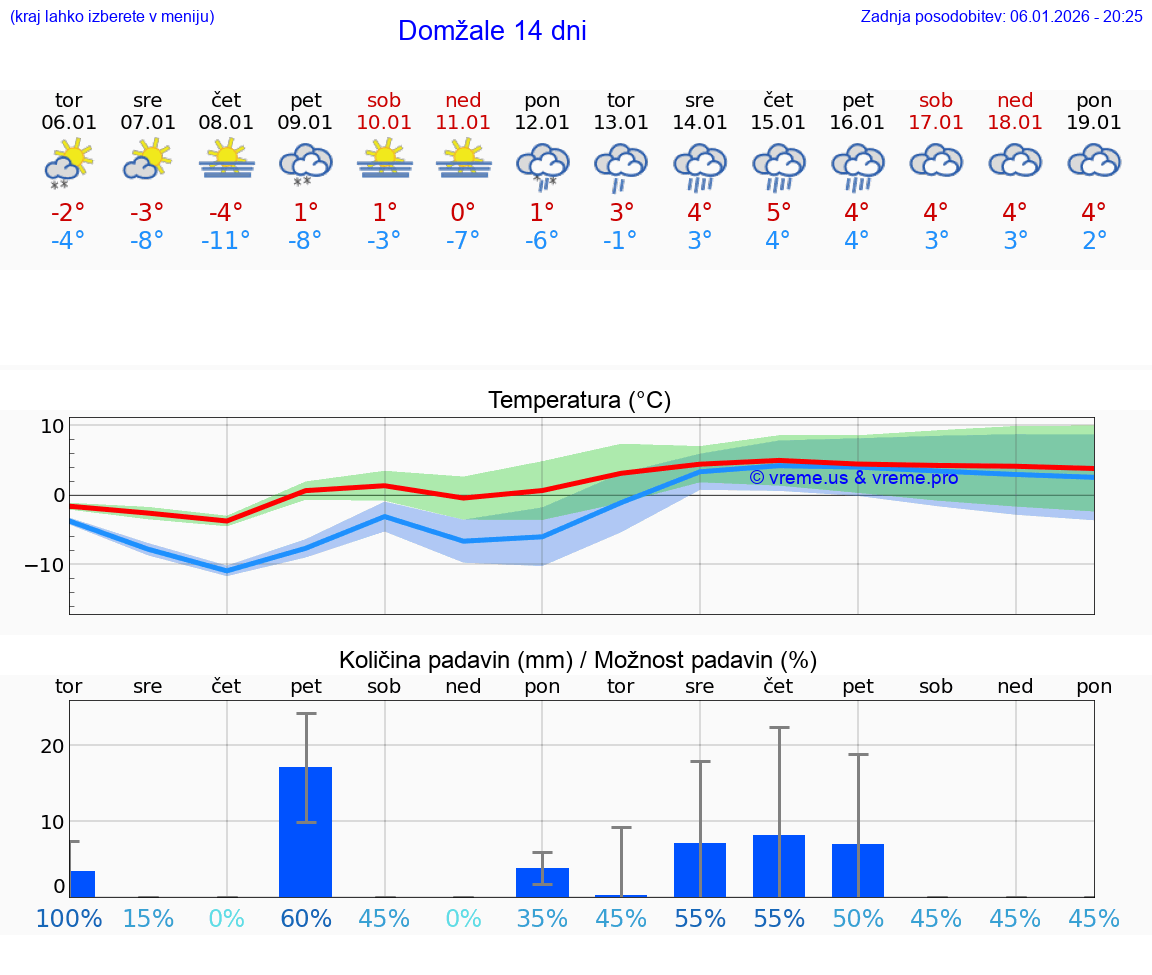 VREME 15 DNI  Domžale