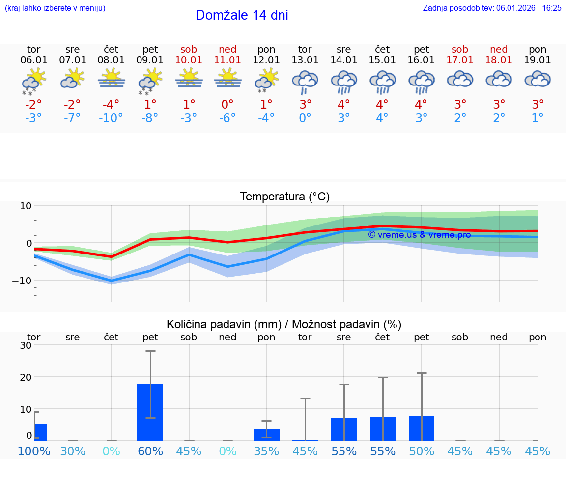 VREME 25 DNI  Domžale