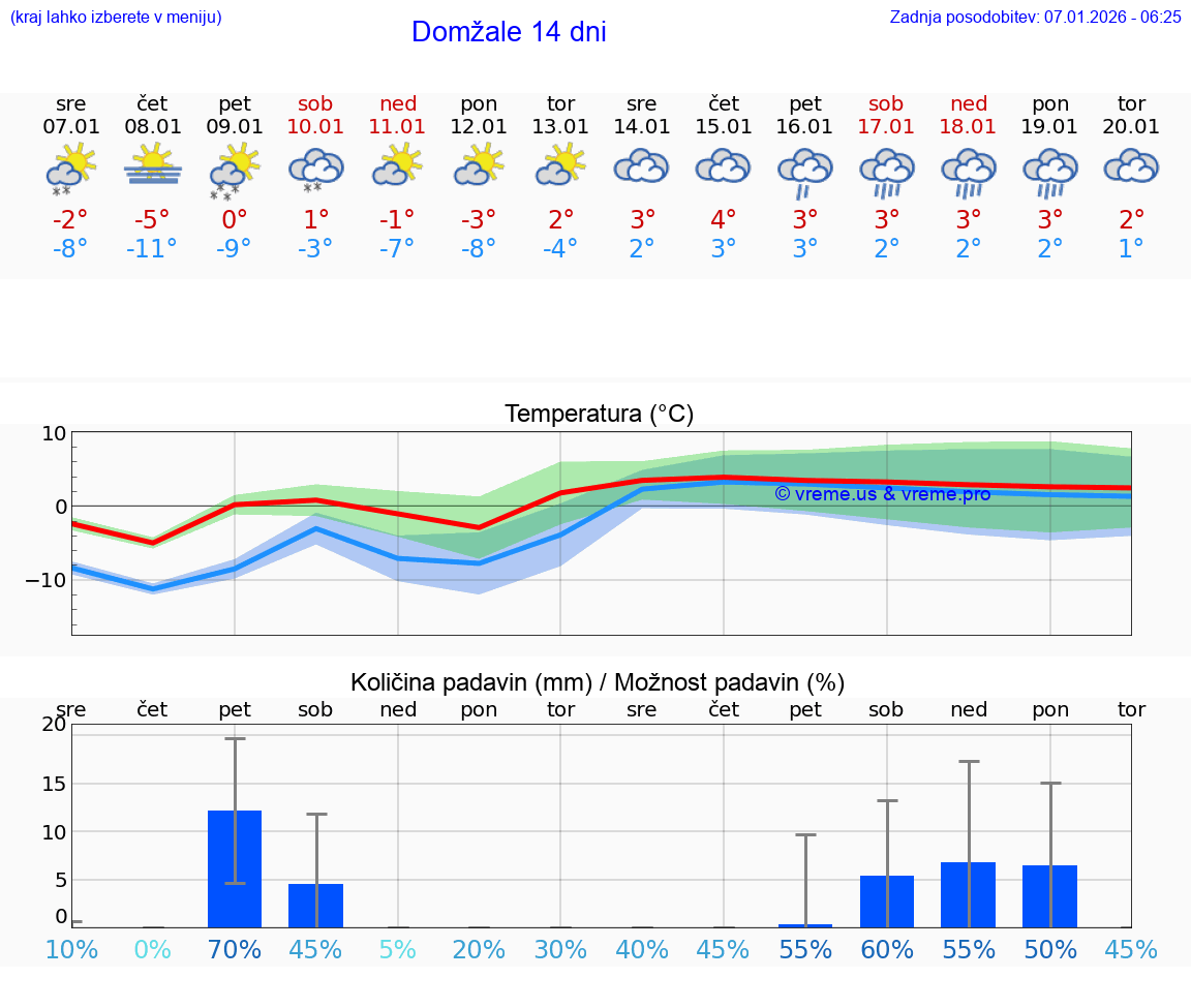 VREME 25 DNI  Domžale