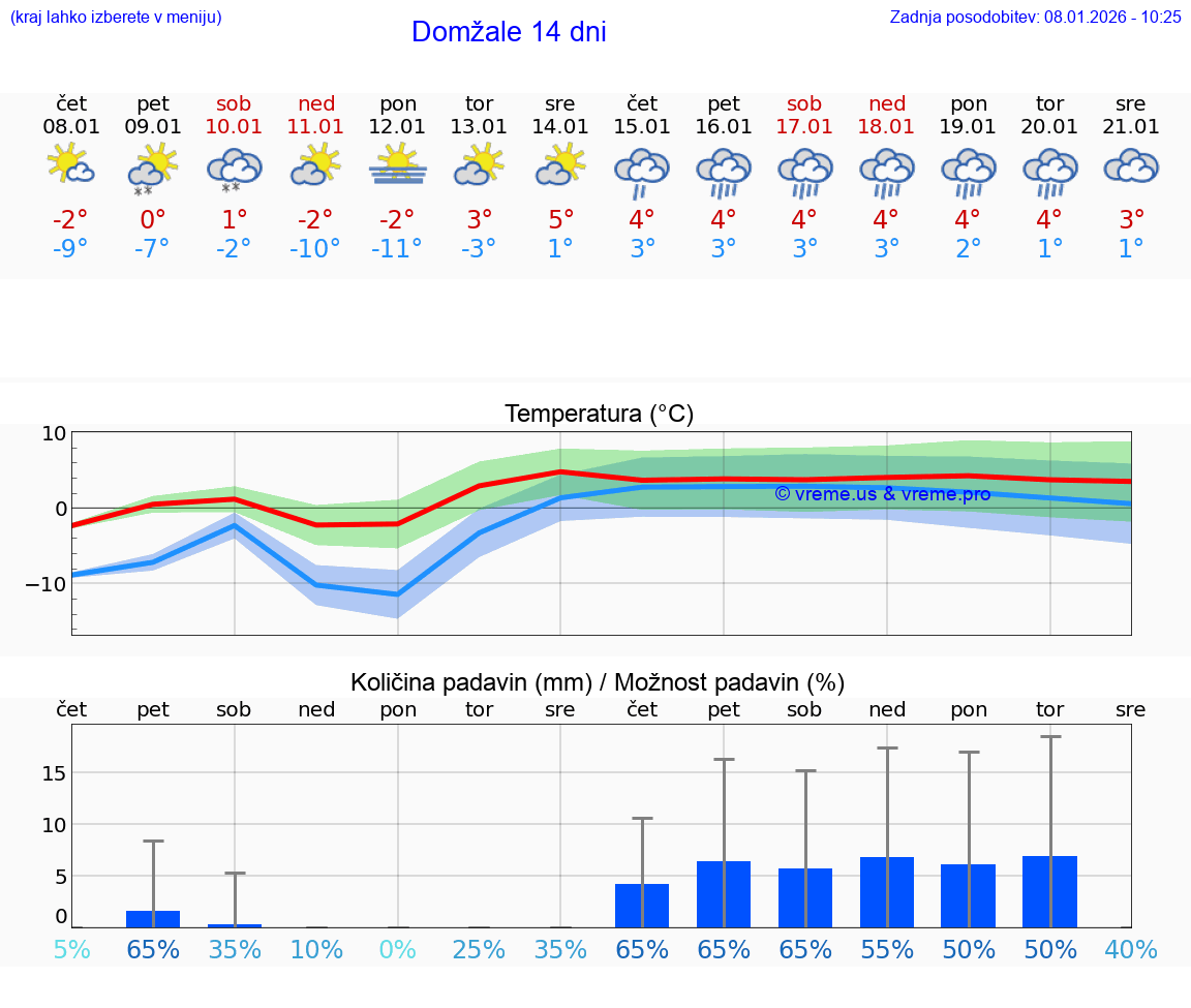 VREME 15 DNI  Domžale