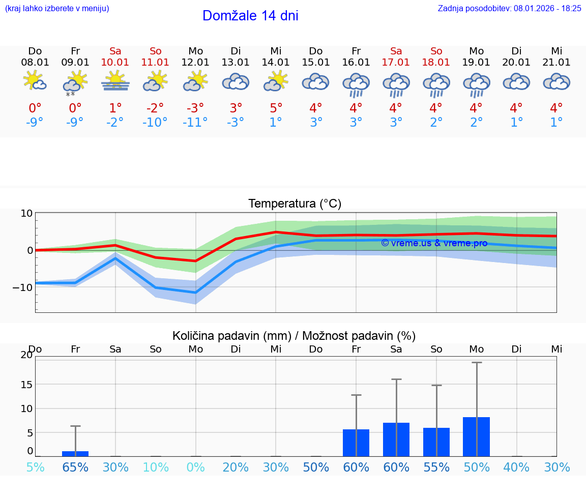 VREME 15 DNI  Domžale