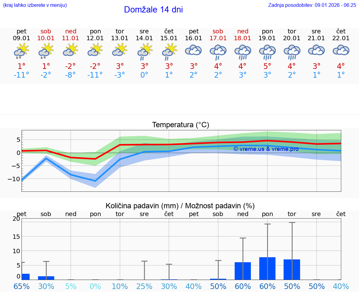 VREME 15 DNI  Domžale