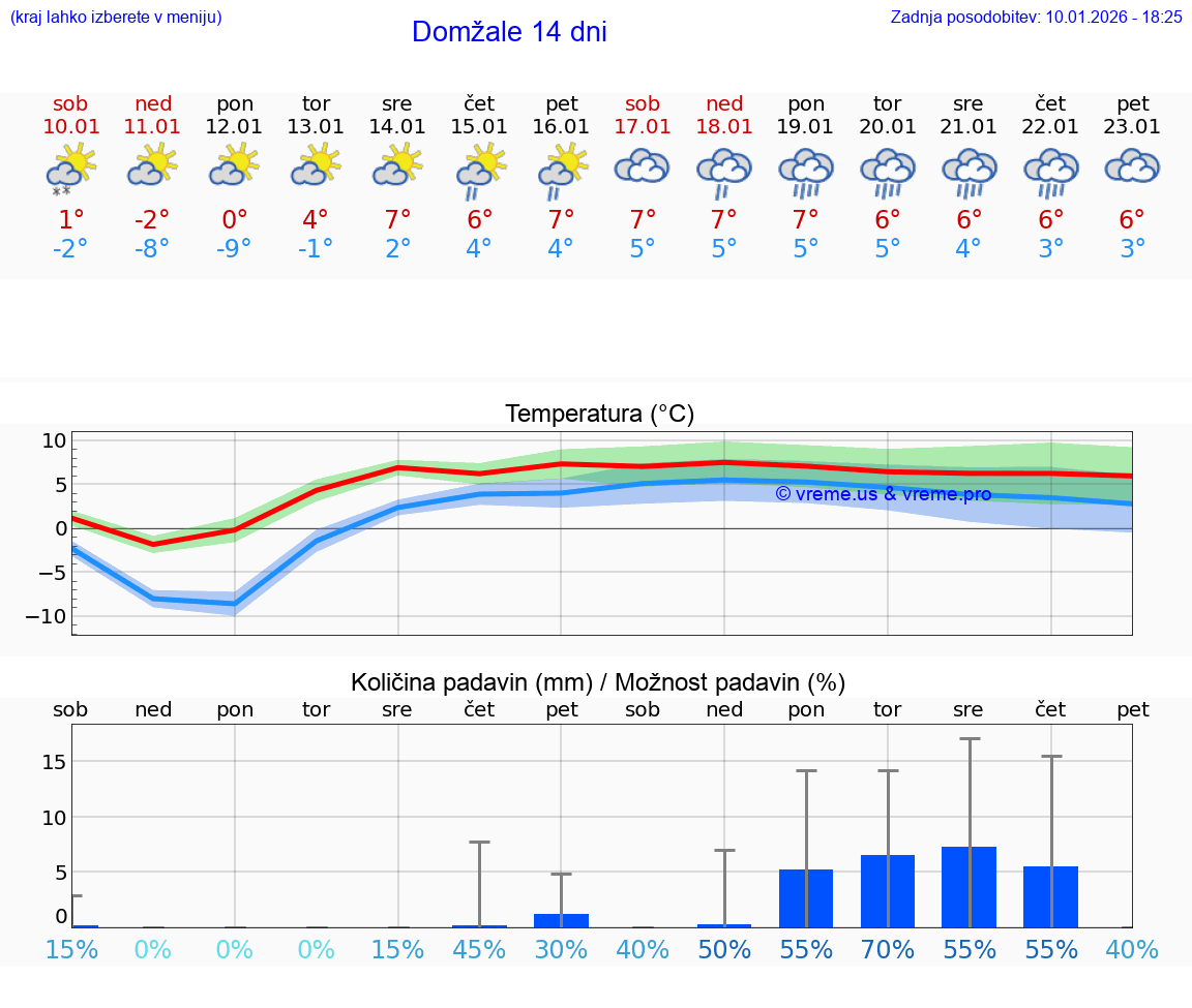 VREME 15 DNI  Domžale