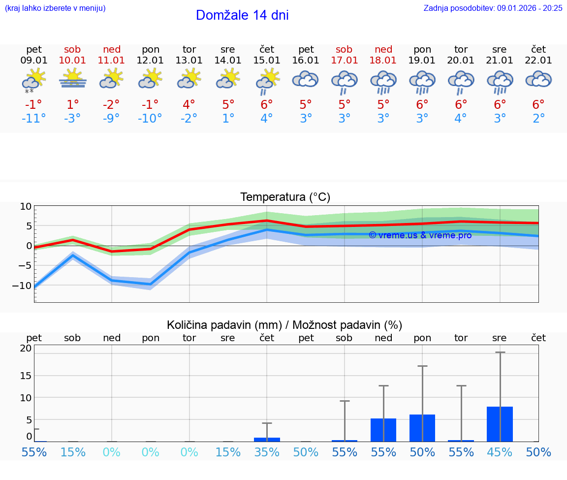 VREME 15 DNI  Domžale