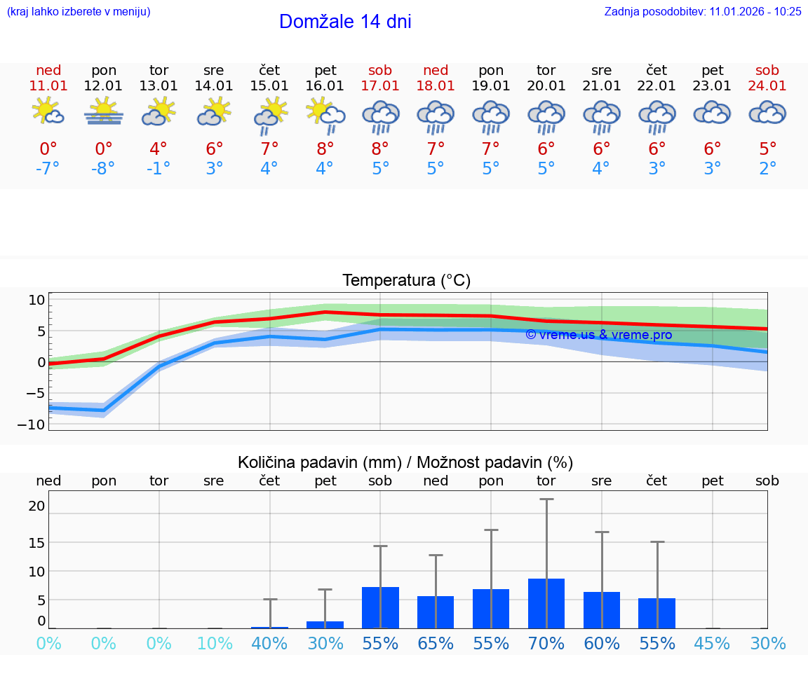 VREME 15 DNI  Domžale