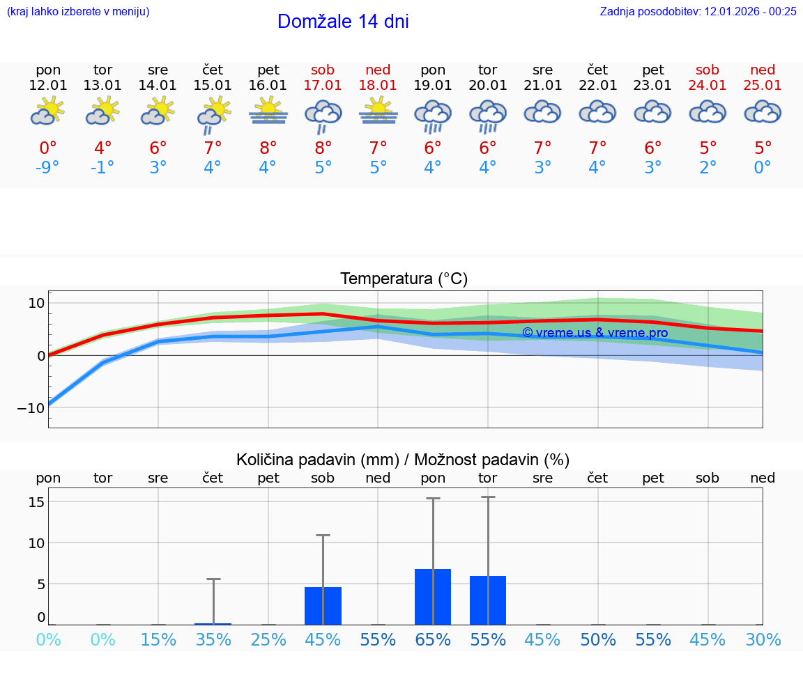 VREME 25 DNI  Domžale