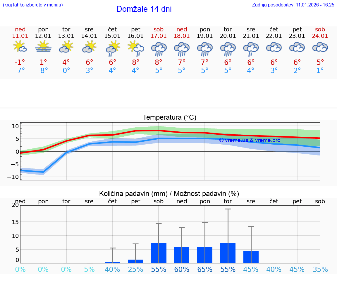 VREME 15 DNI  Domžale