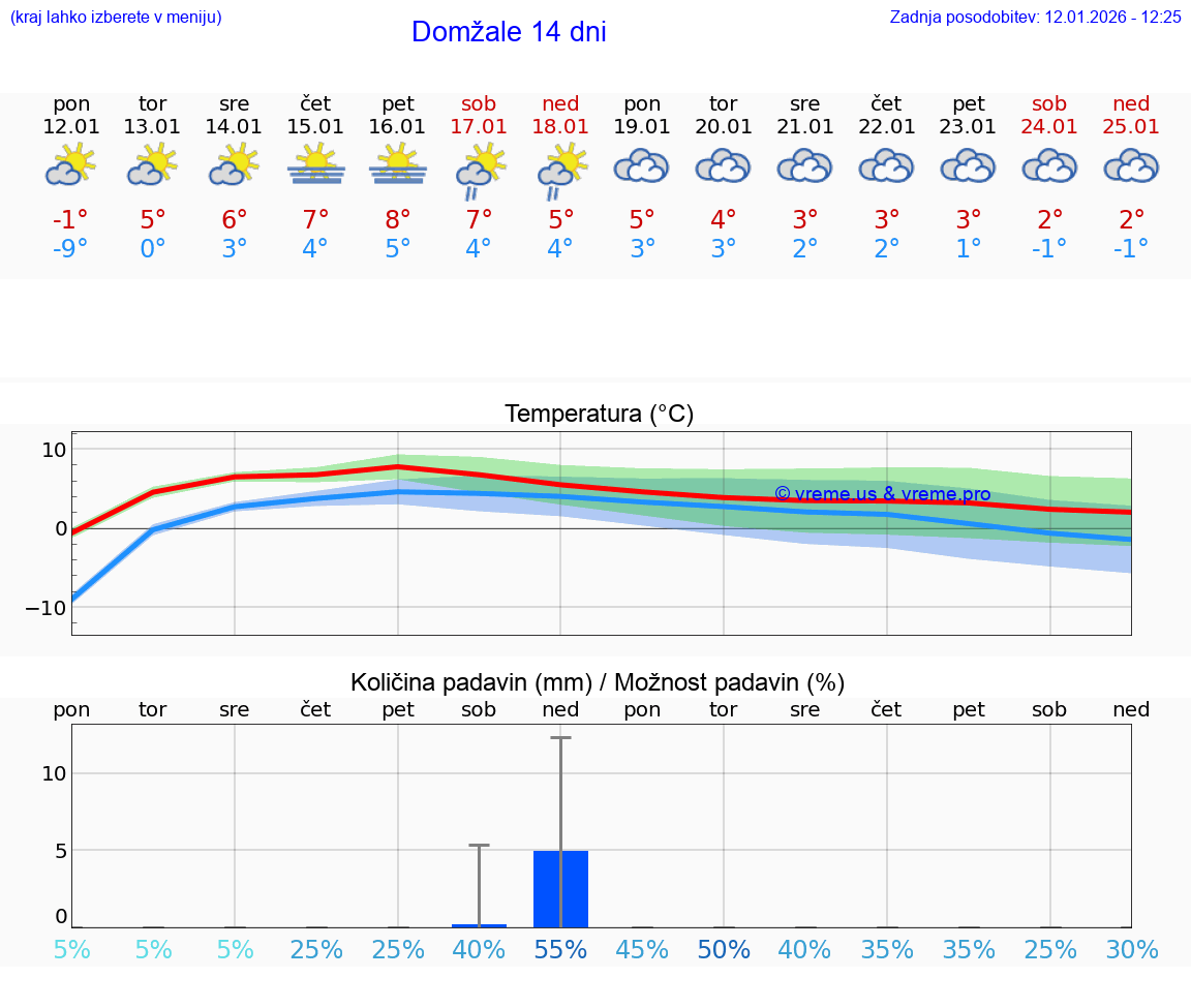 VREME 25 DNI  Domžale