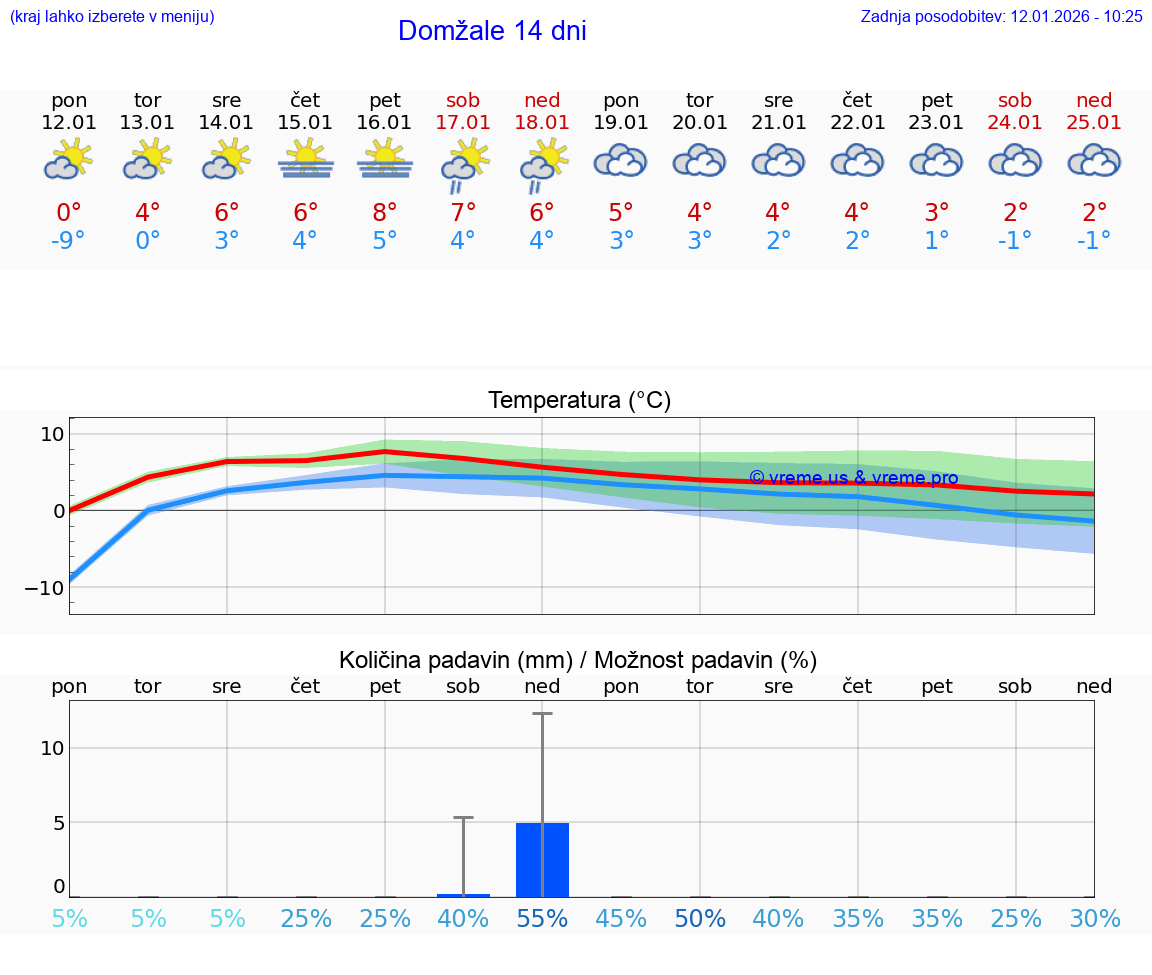 VREME 15 DNI  Domžale