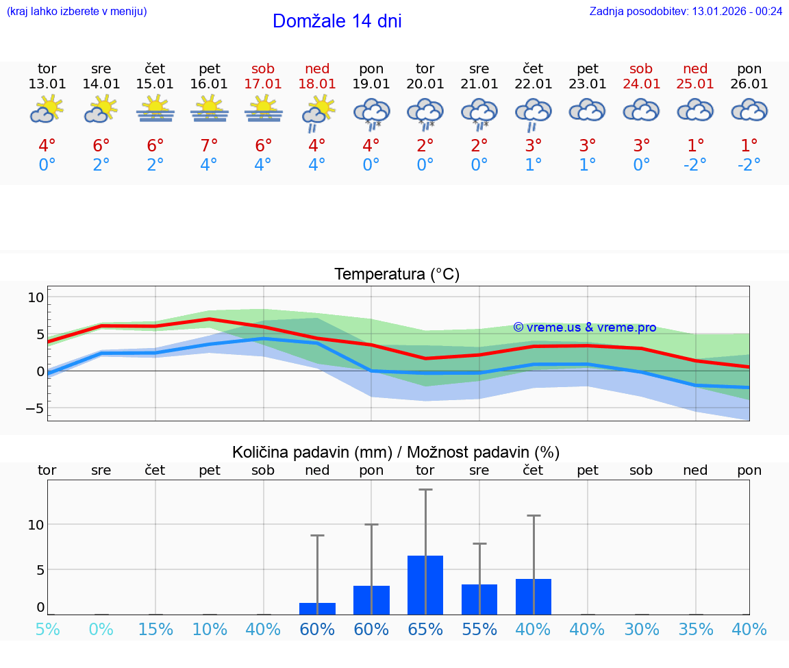 VREME 15 DNI  Domžale