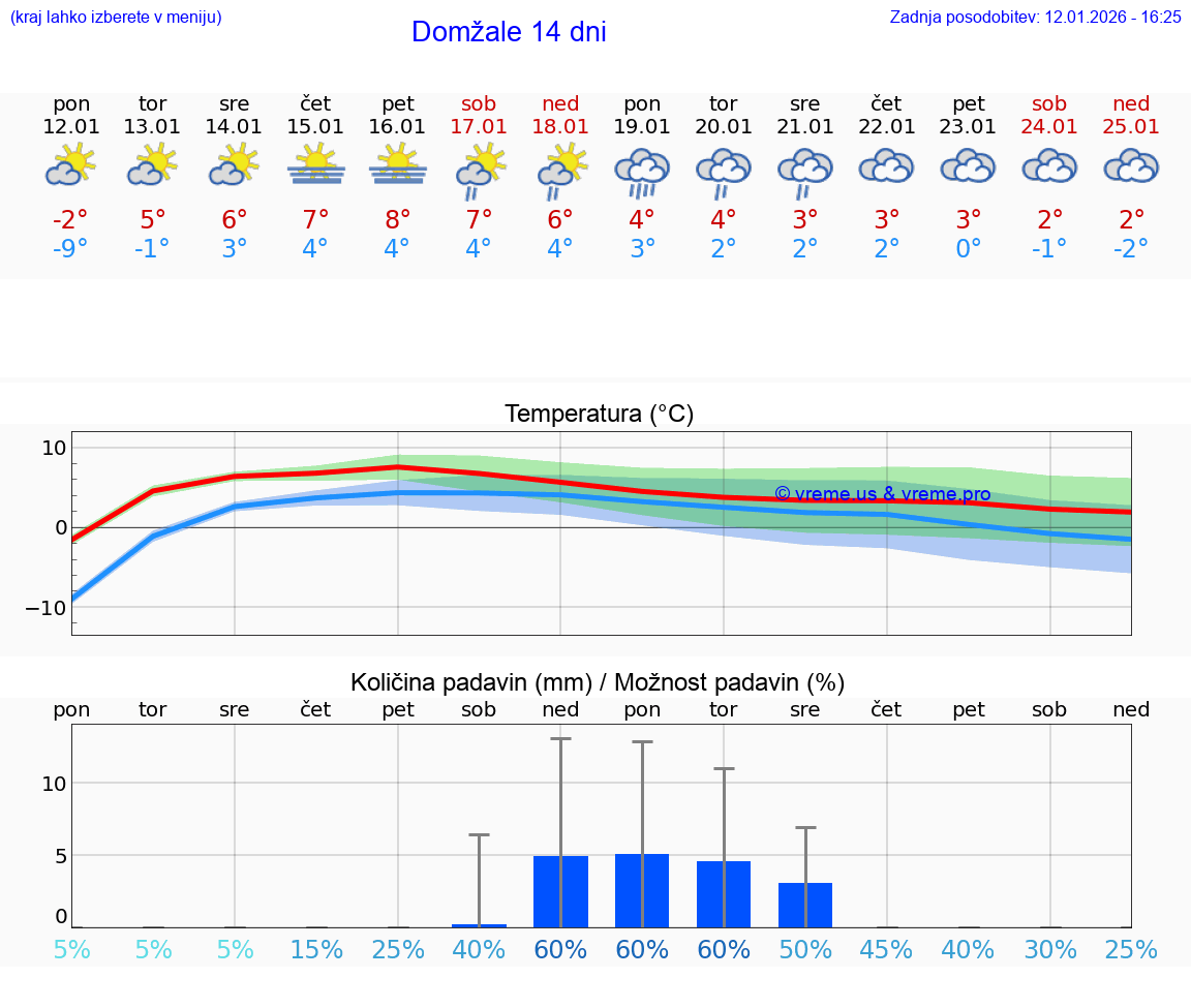 VREME 25 DNI  Domžale
