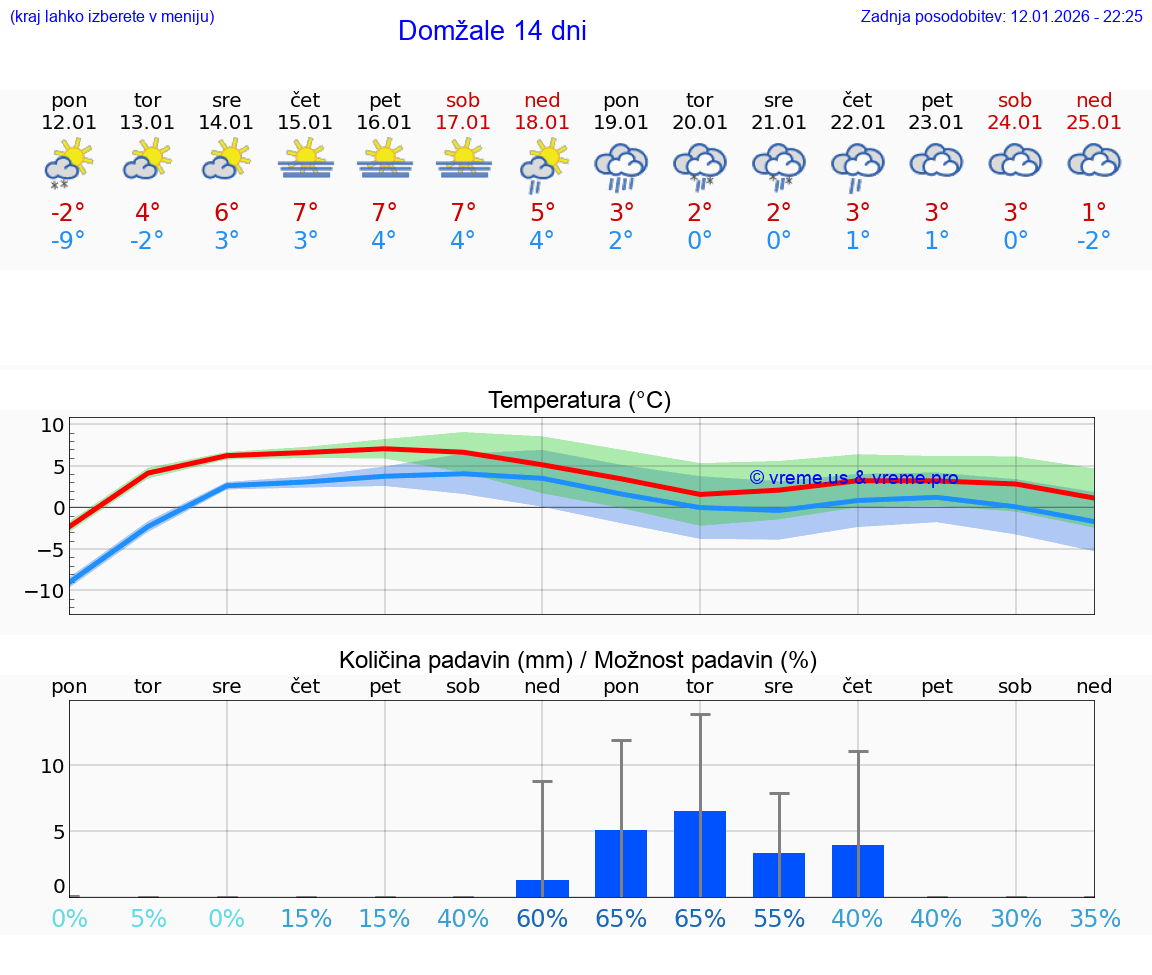 VREME 15 DNI  Domžale